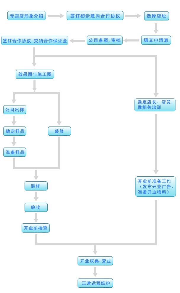 加盟流程