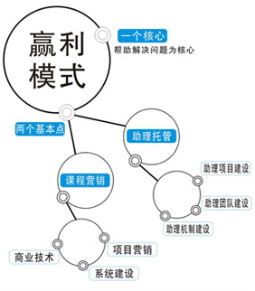 盈利模式 盈利模式